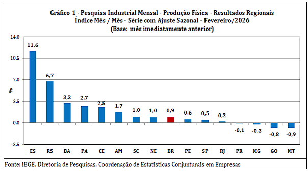Produção industrial avança 2,5% no Ceará e supera média nacional