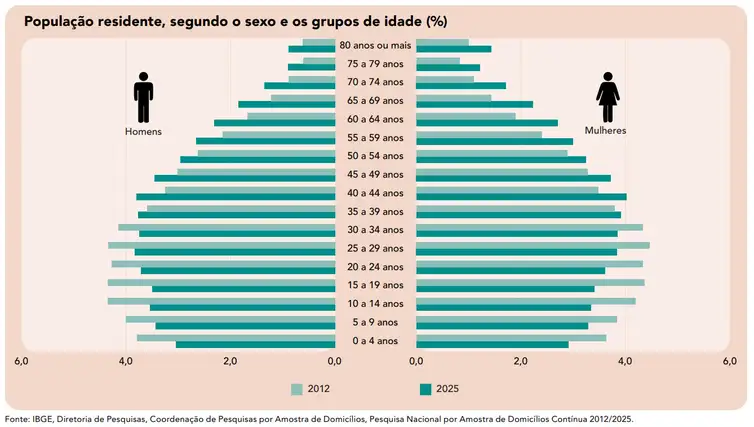 Brasil tem crescimento populacional menor e avanço do envelhecimento
