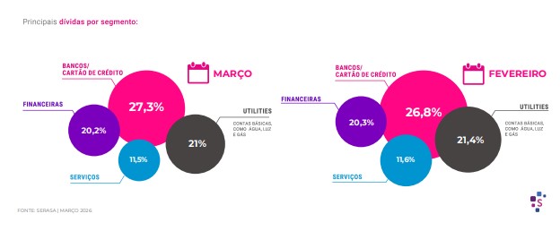 Quase metade das dívidas no país está ligada a bancos, aponta Serasa
