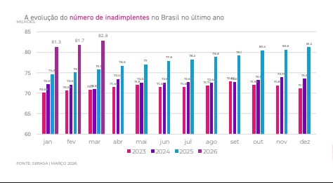 Quase metade das dívidas no país está ligada a bancos, aponta Serasa